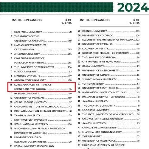 KAIST, 2024 미국 등록 특허 세계 10위, 국내대학 3년 연속 1위​